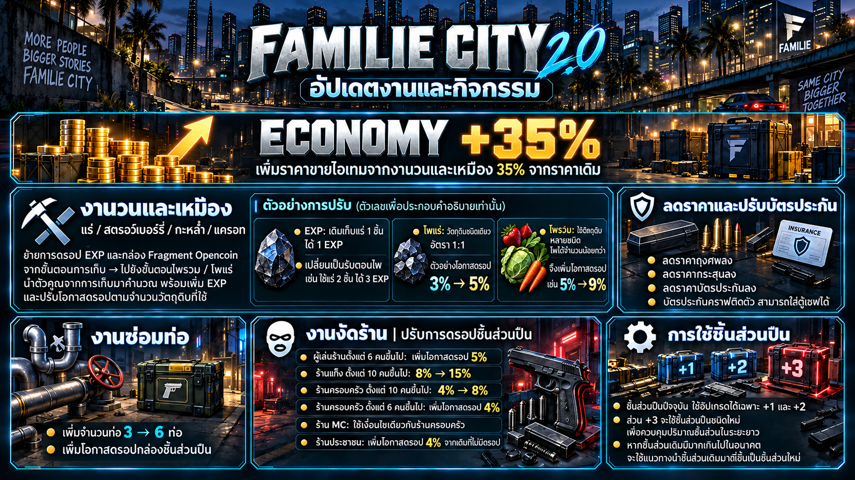 สรุปอัปเดตงานและกิจกรรม • Economy • การดรอปไอเทม • ลดราคาและบัตรประกัน